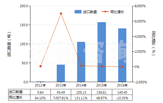 2012-2016年中國(guó)其他甾族激素及其衍生物和結(jié)構(gòu)類(lèi)似物(HS29372900)進(jìn)口量及增速統(tǒng)計(jì)